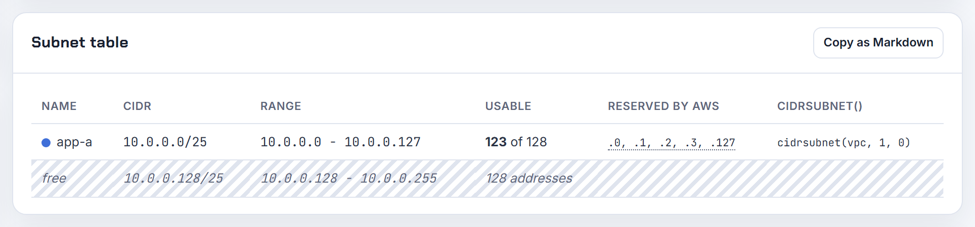 A /24 VPC with one /25 subnet: the planner lists 10.0.0.128/25 as free at VPC level; a reservation inside a subnet is an AWS API feature.