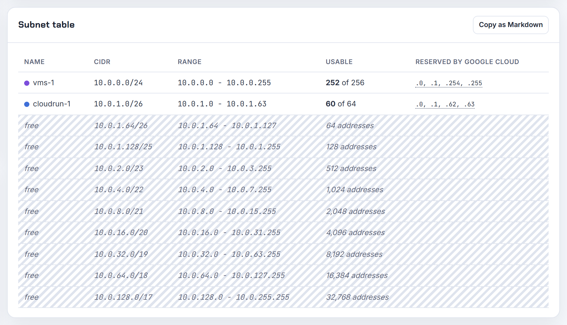 Subnet table in GCP mode with a /26 for Cloud Run direct egress: 60 usable after Google's four reserved addresses, the smallest size the service accepts.