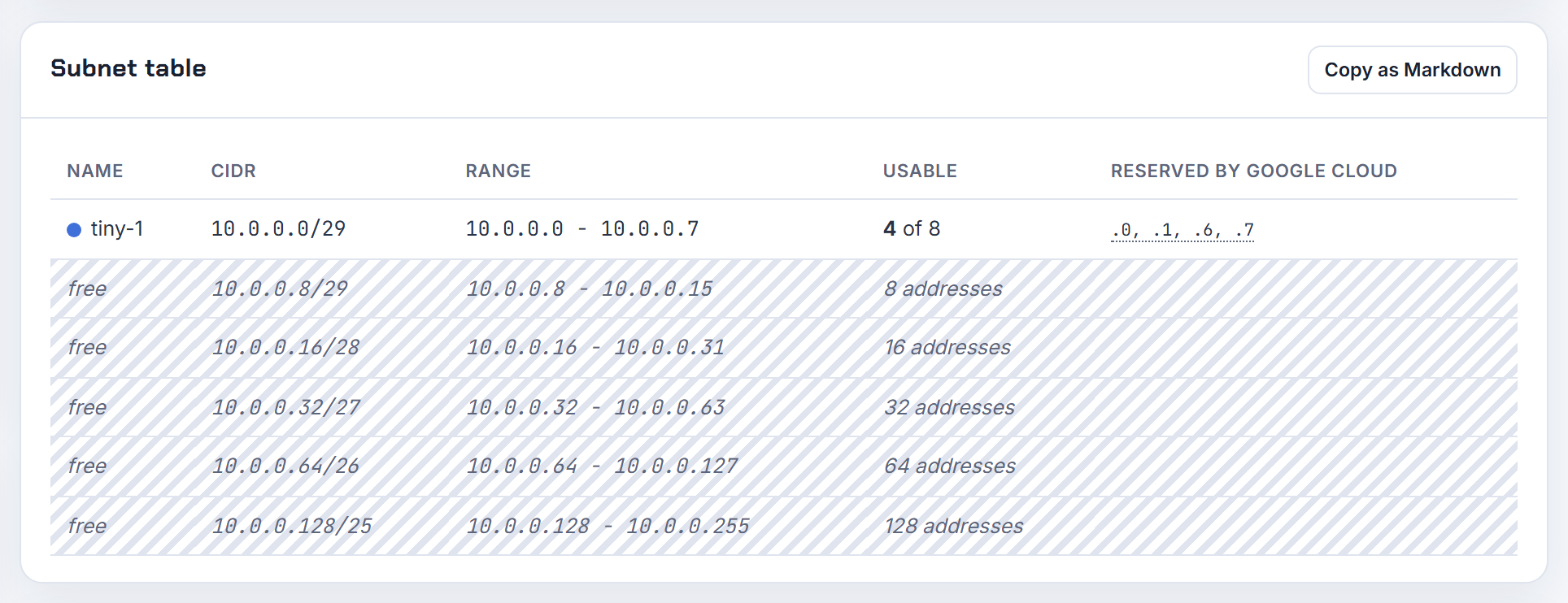 A /29 on Google Cloud, the smallest subnet it allows: eight addresses, four reserved, four usable.