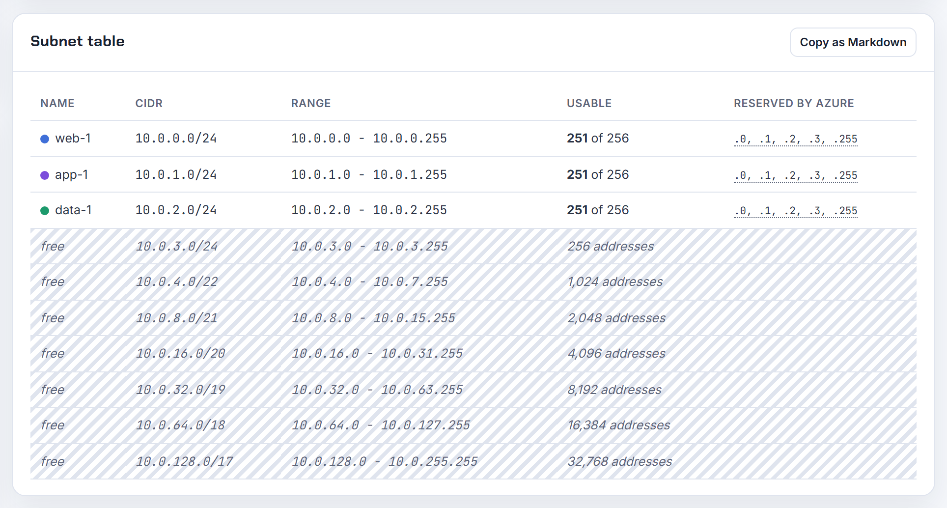 Subnet table for 10.0.0.0/16 on Azure: each /24 shows 251 usable because five addresses are reserved by Azure.