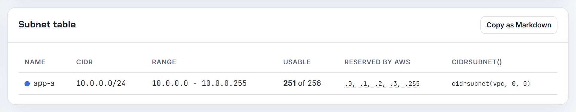 10.0.0.0/24 in the subnet table: 10.0.0.0 is the network address and 10.0.0.255 the held broadcast, both among the five reserved.