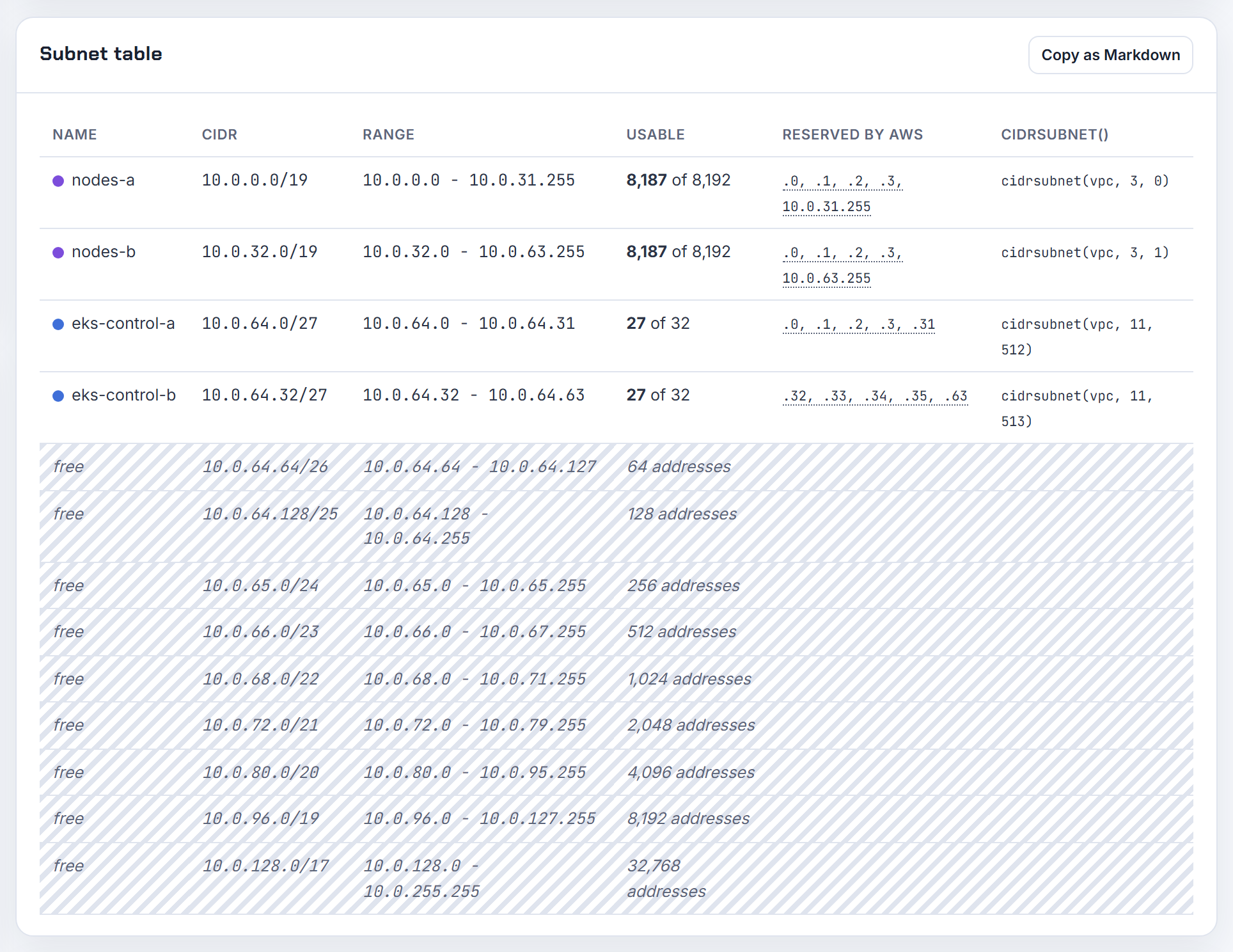 Two /27 control plane subnets, 27 usable each, next to the much larger /19 node subnets in the subnet table.