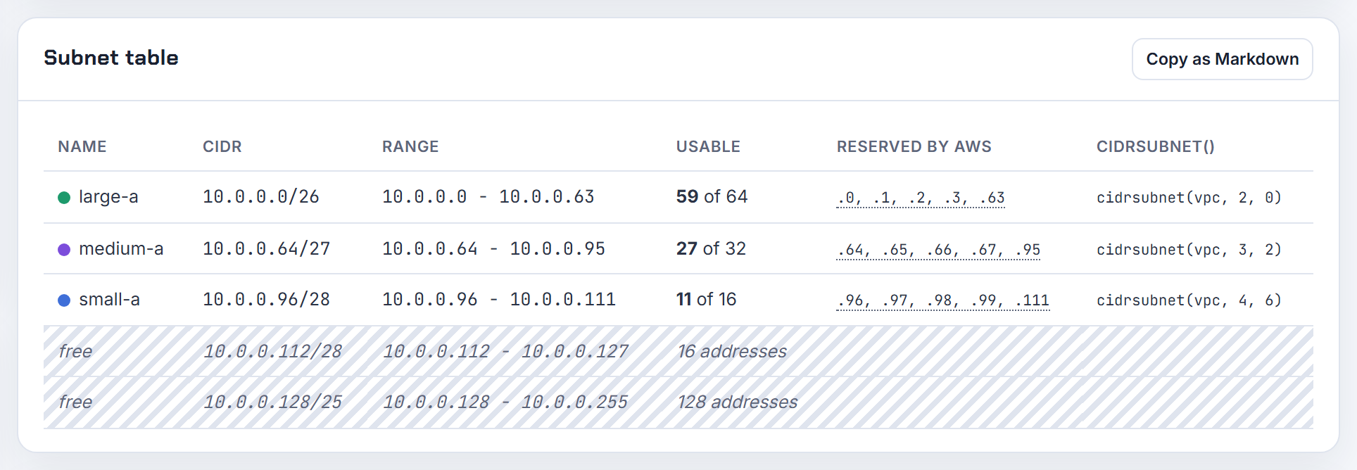 A /28, /27 and /26 side by side in the AWS subnet table: 11, 27 and 59 usable after the five reserved addresses.