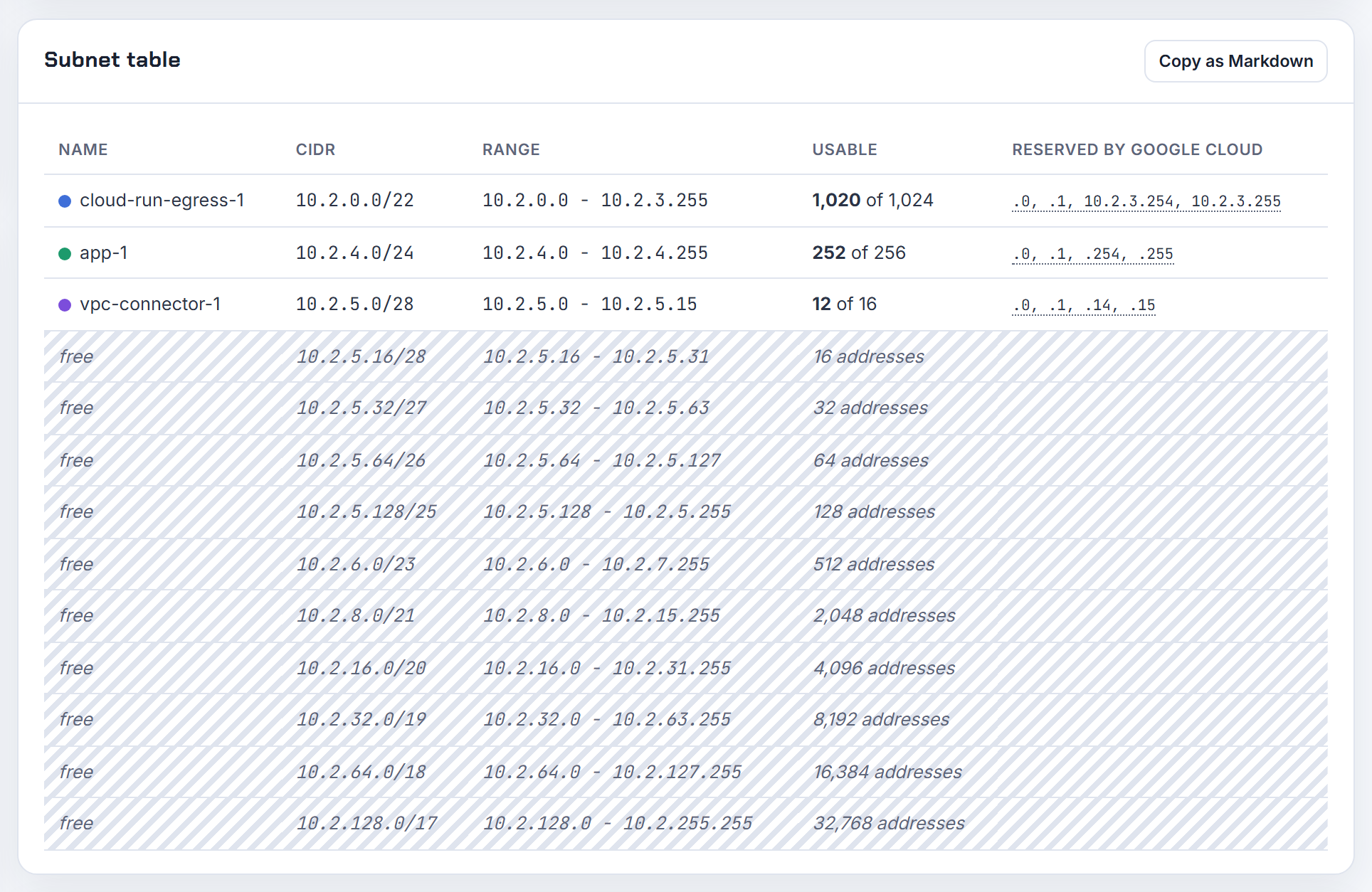 Subnet table with a /28 reserved for the connector and a 10.2.0.0/22 egress subnet: 1,020 usable at four addresses per Cloud Run instance.