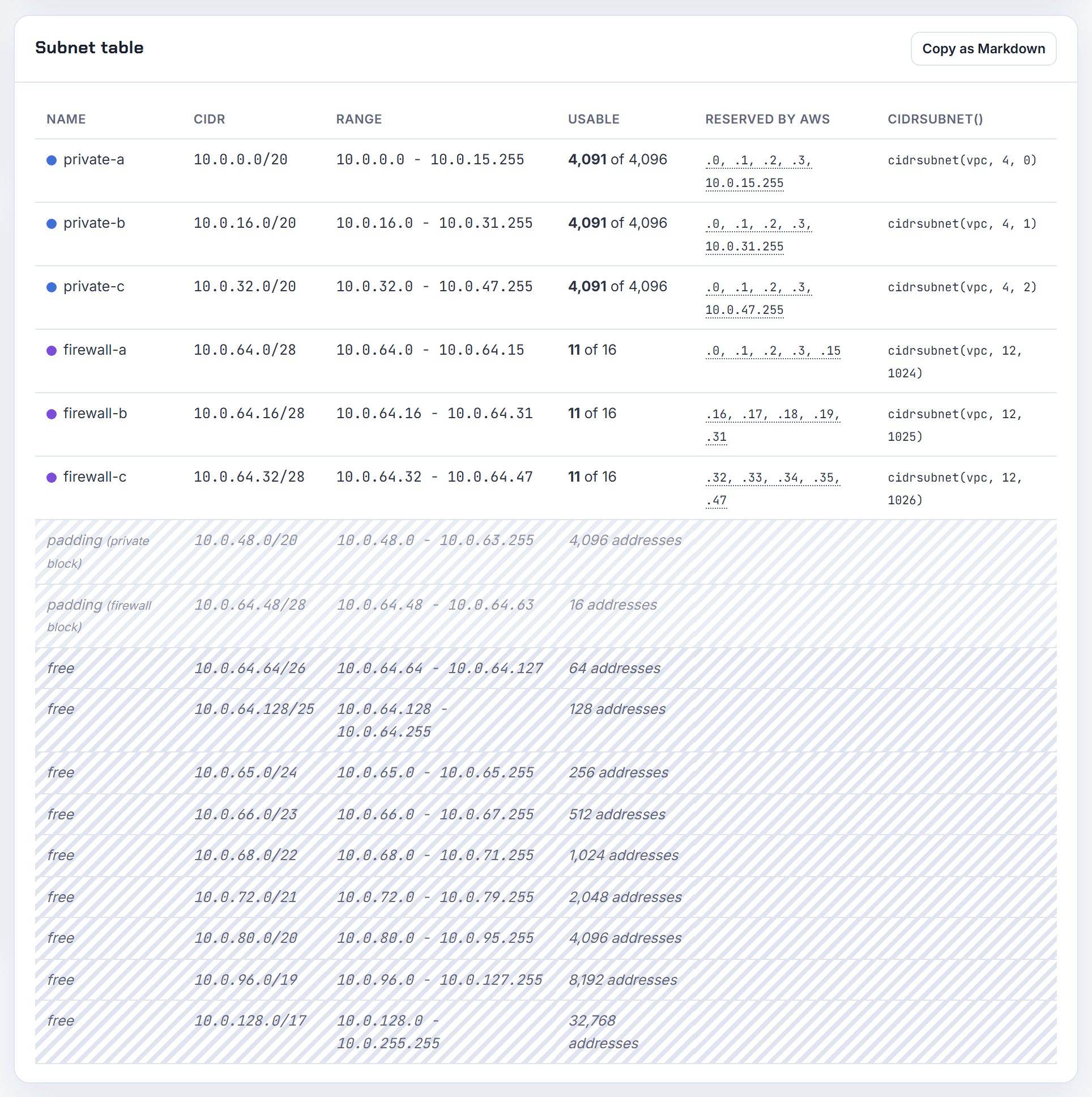 A /28 firewall tier per zone in the subnet table: 11 usable addresses each, placed at 10.0.64.0 after the three /20 private subnets.