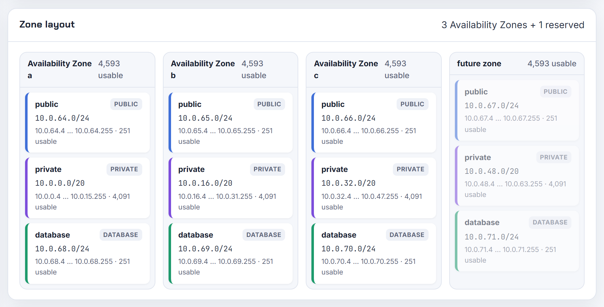 The zone layout with a reserved slot for a future zone, so a fourth Availability Zone fits the address plan when the account gets one.