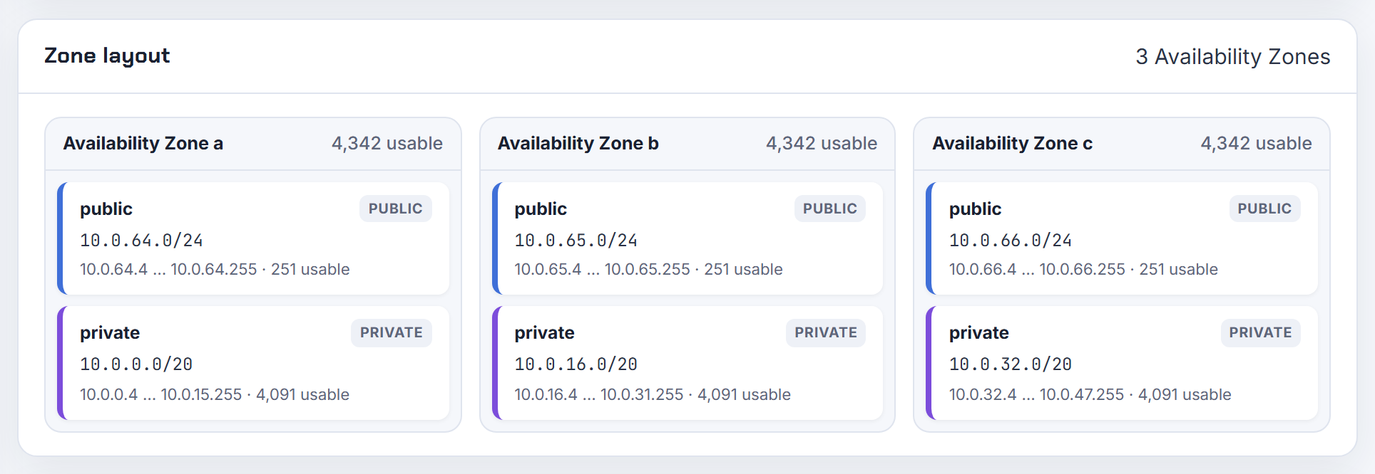 The zone grid for two tiers across three zones: six subnets, because each subnet belongs to exactly one Availability Zone.