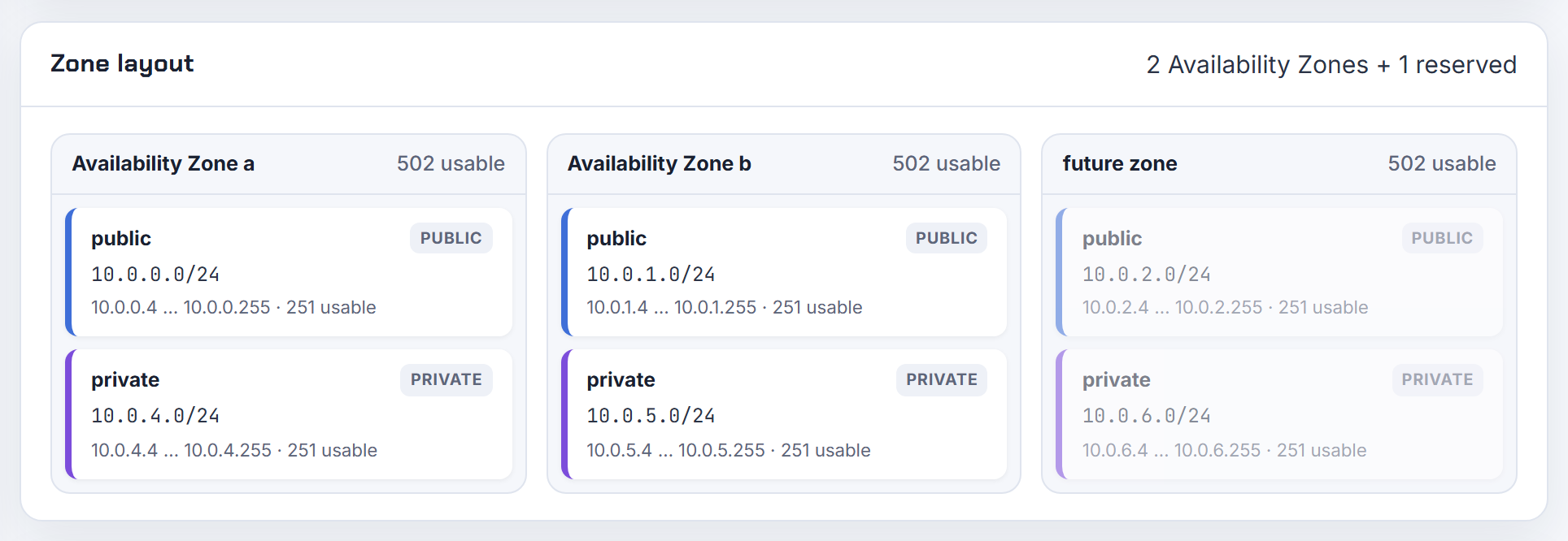 Zone layout for two AWS zones with space reserved for a third, the planner's equivalent of CDK reservedAzs: existing subnets stay put.