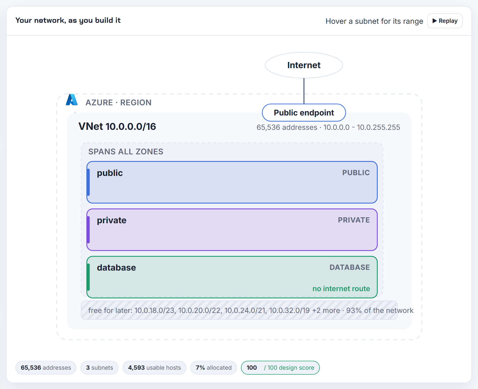 The Azure blueprint lists the VNet's three subnets and its public endpoint, the start of a deletion checklist: links and gateways go before subnets.