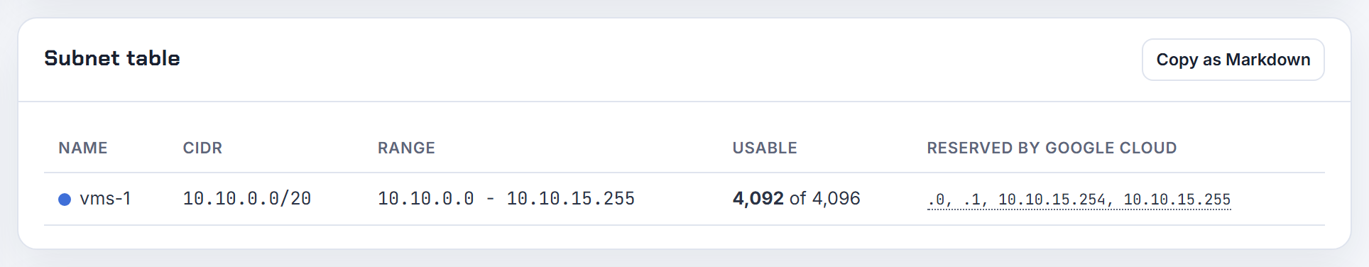A /20 primary range on GCP in the subnet table: 4,092 usable after the four reserved addresses, whatever netmask the guest shows.