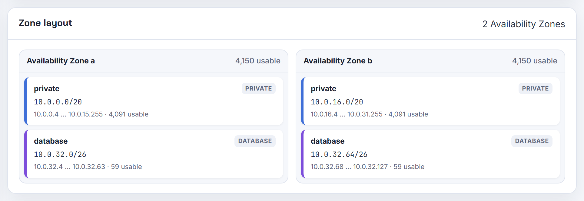 The database tier as one /26 per zone across two Availability Zones, which is exactly what a valid DB subnet group needs.