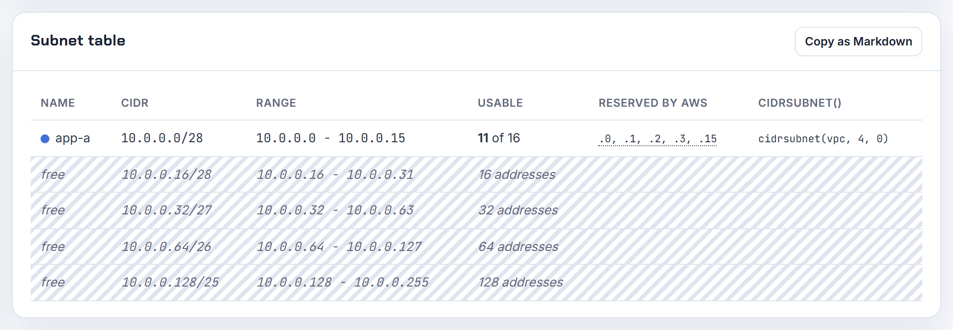 A /28 subnet on AWS in the subnet table: 16 addresses, the five reserved ones listed by role, 11 usable.