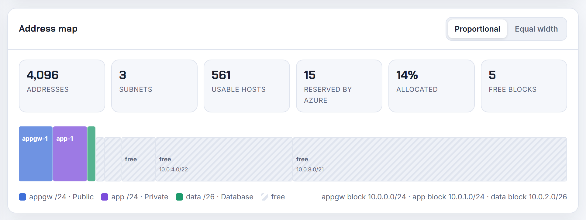 Address map of a /20 on Azure with a dedicated /24 for Application Gateway beside an app /24 and data /26: 14% allocated, 5 free blocks left.