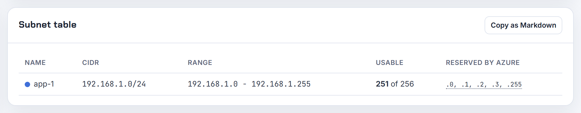 192.168.1.0/24 on Azure: 251 usable, with .0, .1, .2, .3 and .255 listed as reserved in the subnet table.
