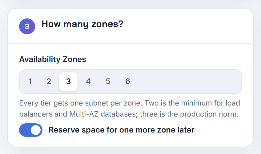 The zones card with three AWS zones and the option to reserve space for one more ticked; a fourth zone then never shifts existing CIDRs.