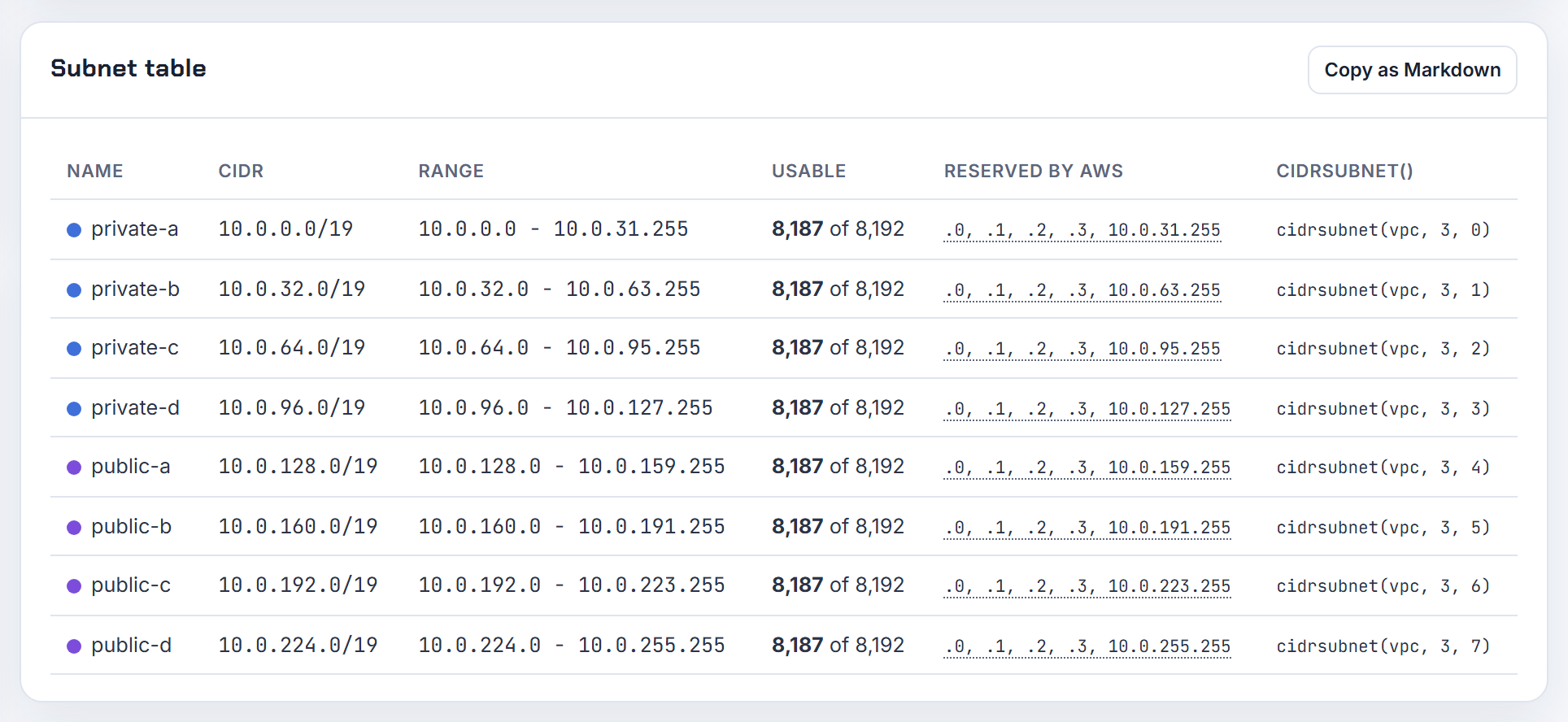All eight /19 blocks a /16 can hold: the cidrsubnet() column shows newbits 3 with netnums 0 to 7, so netnum 8 has no block.