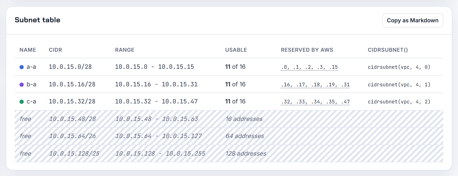 Three /28s inside 10.0.15.0/24: the planner starts them at .0, .16 and .32, the only multiples of 16 a /28 may begin on.