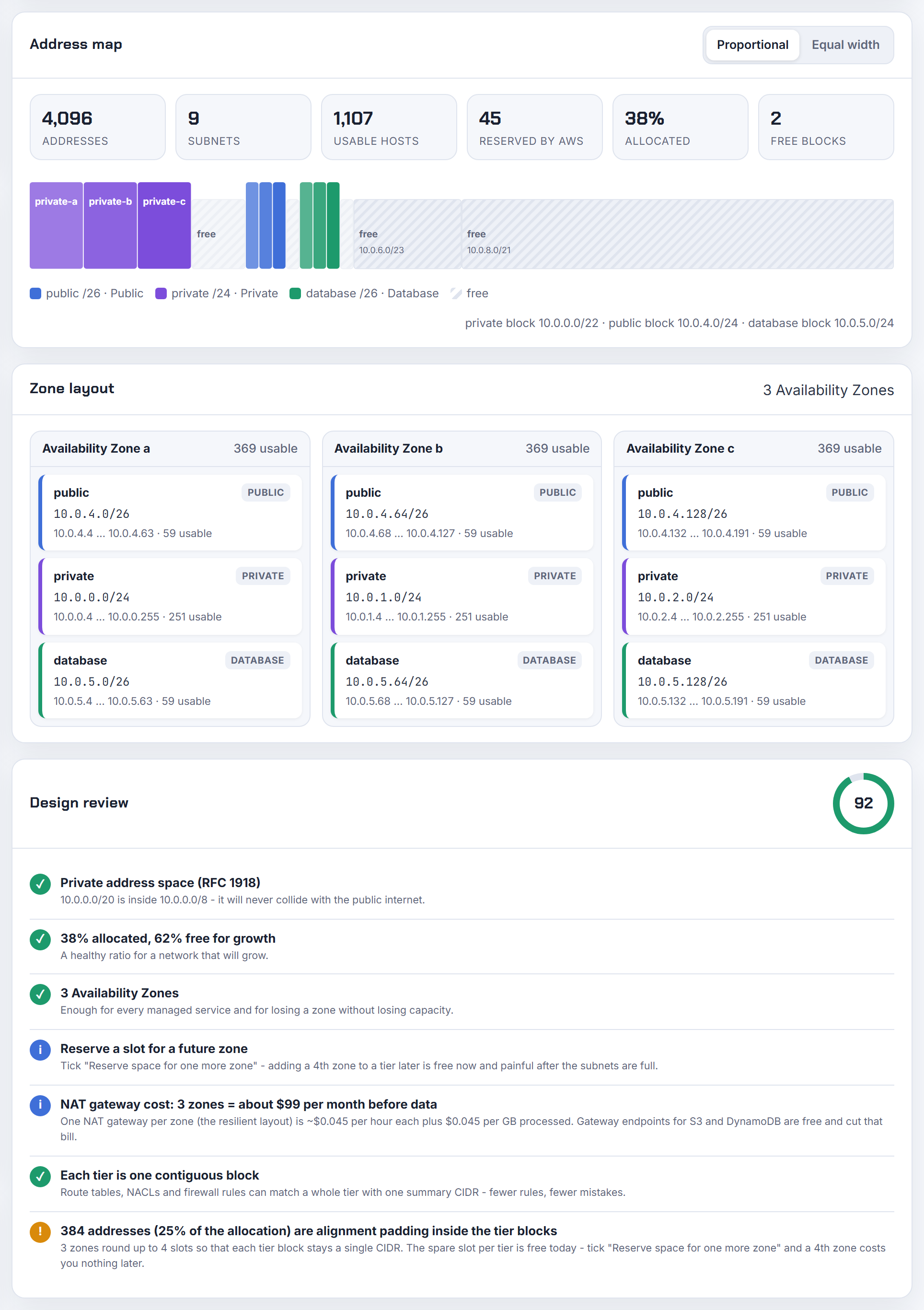 Address map and design review for a /20 VPC with three tiers across three zones: 4,096 addresses, 38% allocated, 62% free, and the headroom check green.