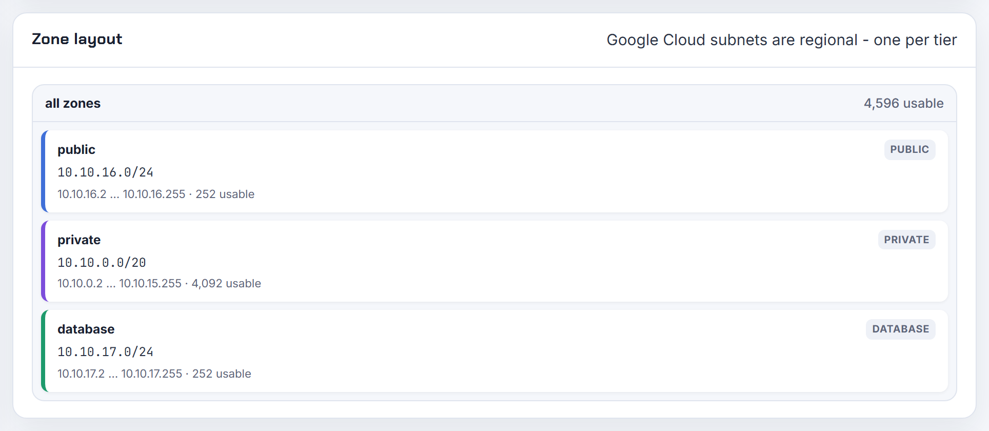 The GCP layout in the planner: one regional subnet per tier instead of the nine zone-by-tier subnets of an AWS plan.