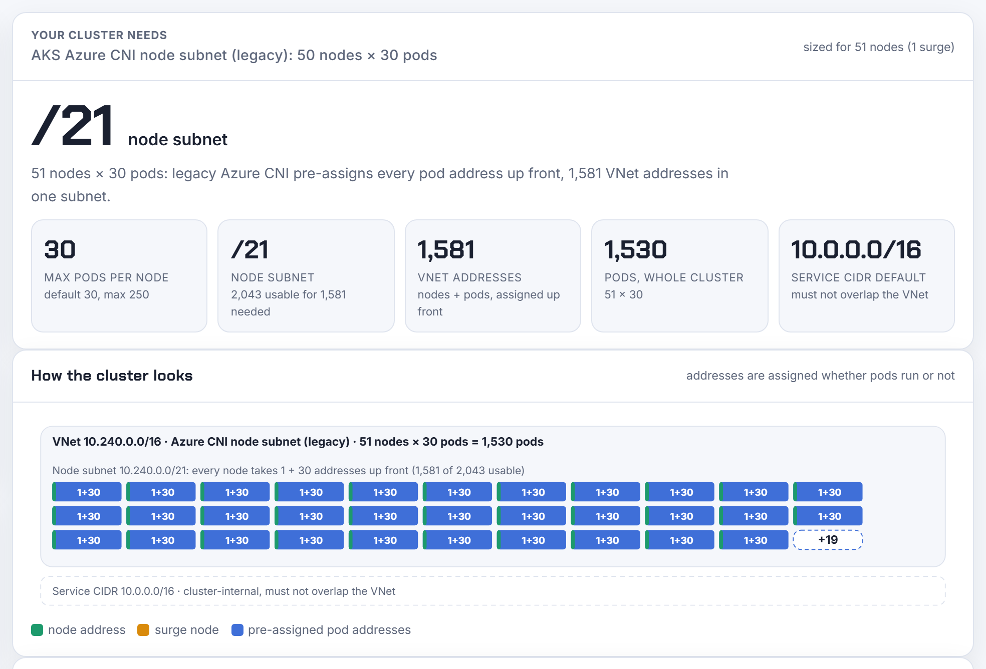 Legacy Azure CNI: 51 nodes × (1 + 30) = 1,581 VNet addresses pre-assigned, a /21 node subnet; every block is one node with its 30 pod addresses already taken