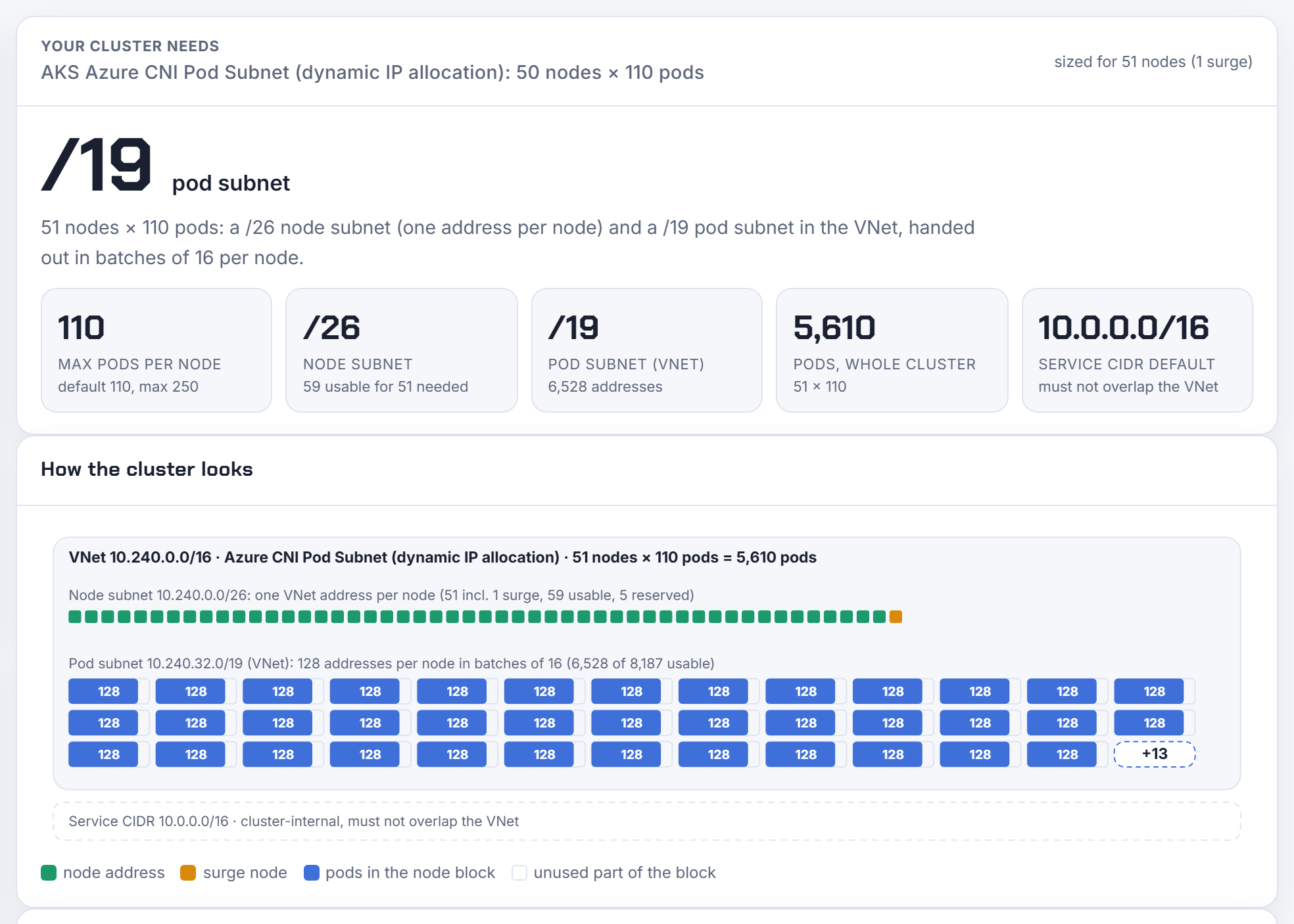 Pod Subnet mode: a /26 node subnet plus a /19 pod subnet in the VNet, 128 batched addresses per node for 110 pods