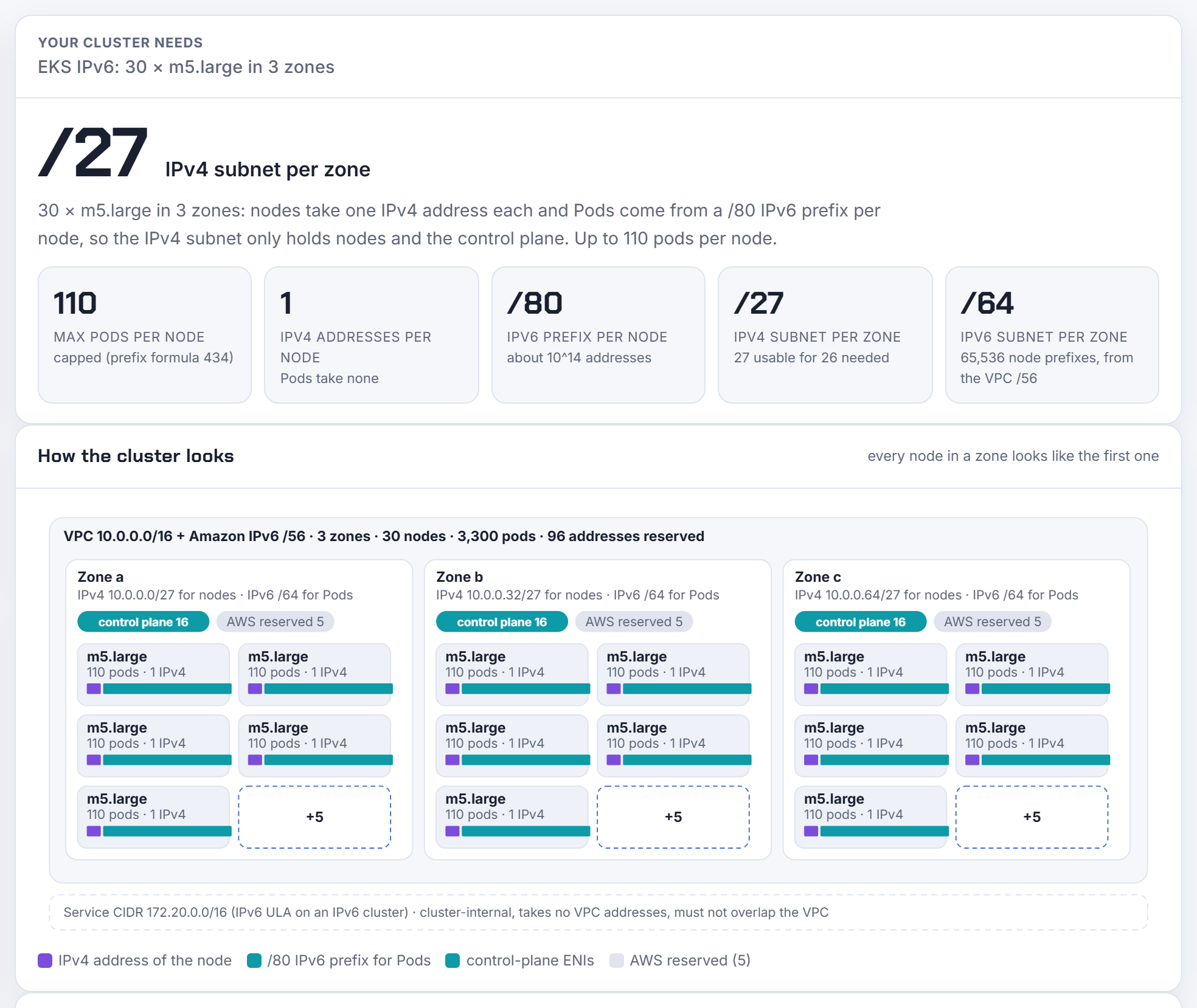 IPv6 cluster: one IPv4 address per node and a /80 IPv6 prefix for pods, a /27 IPv4 subnet per zone for 10 nodes, 110 pods per node, the IPv6 /64 per subnet from the VPC's /56