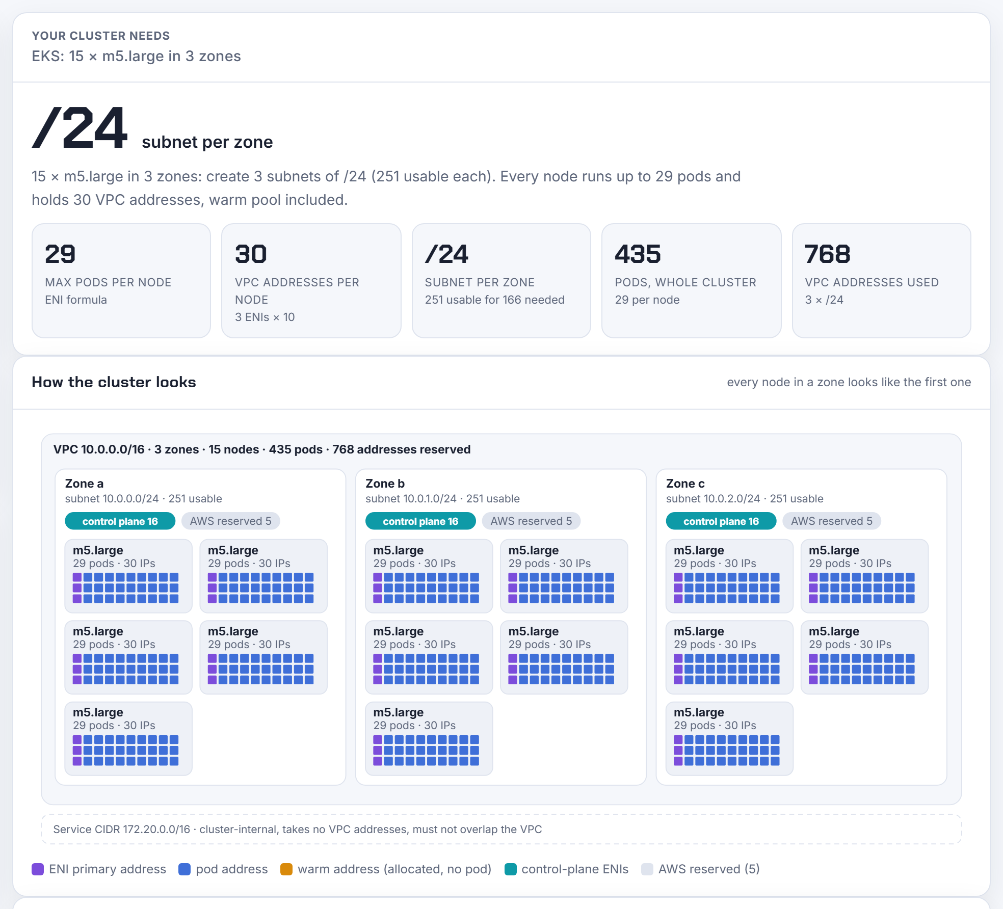 The default case: 5 m5.large per zone, 29 pods and 30 VPC addresses per node, 166 needed per zone, a /24 per zone with 251 usable