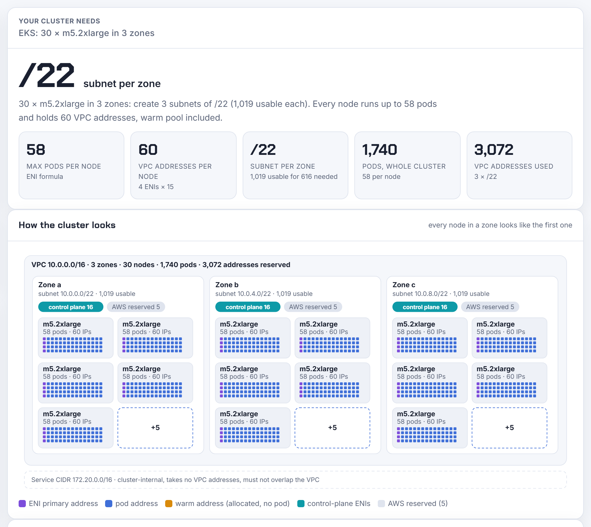 10 m5.2xlarge per zone in 3 zones: 58 pods and 60 VPC addresses per node, 616 needed per zone, a /22 per zone (1,019 usable), 3,072 addresses reserved for 1,740 pods