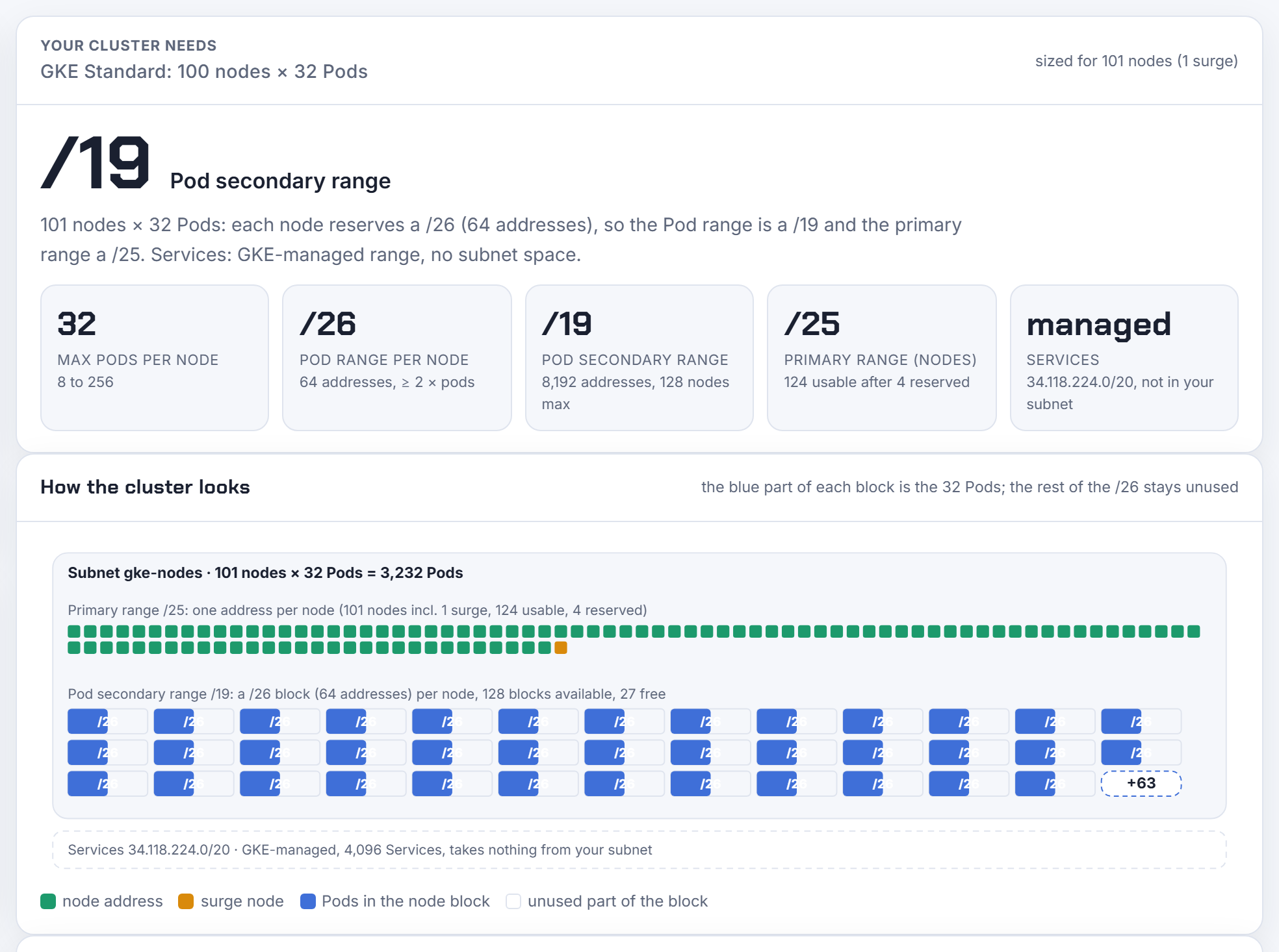 100 nodes at 32 Pods per node: a /26 per node, a /19 Pod range that holds 128 nodes, a /25 primary range