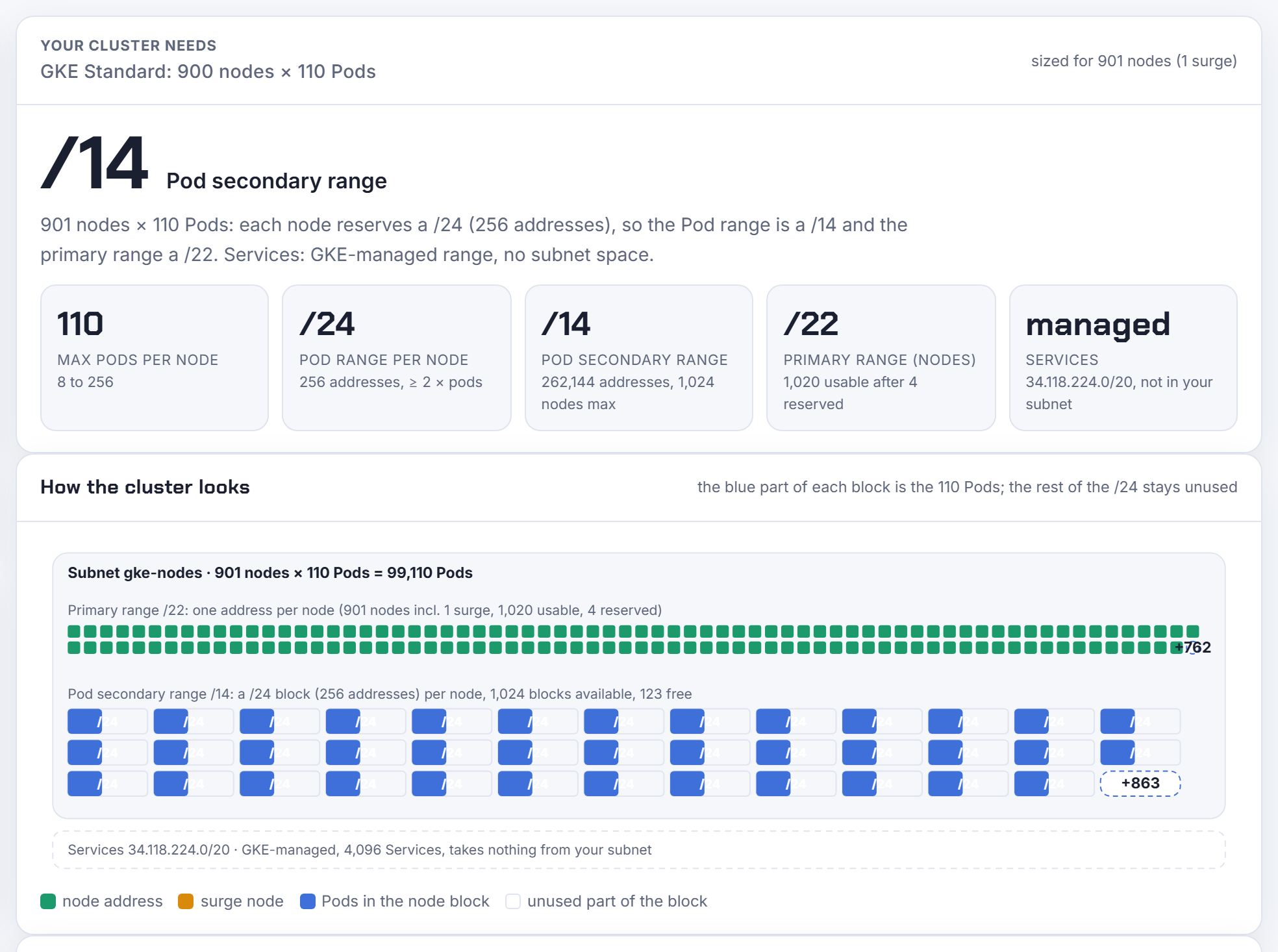 900 GKE nodes at 110 Pods: a /24 block per node, a /14 Pod secondary range (1,024 blocks), a /22 primary range, Services from the GKE-managed range