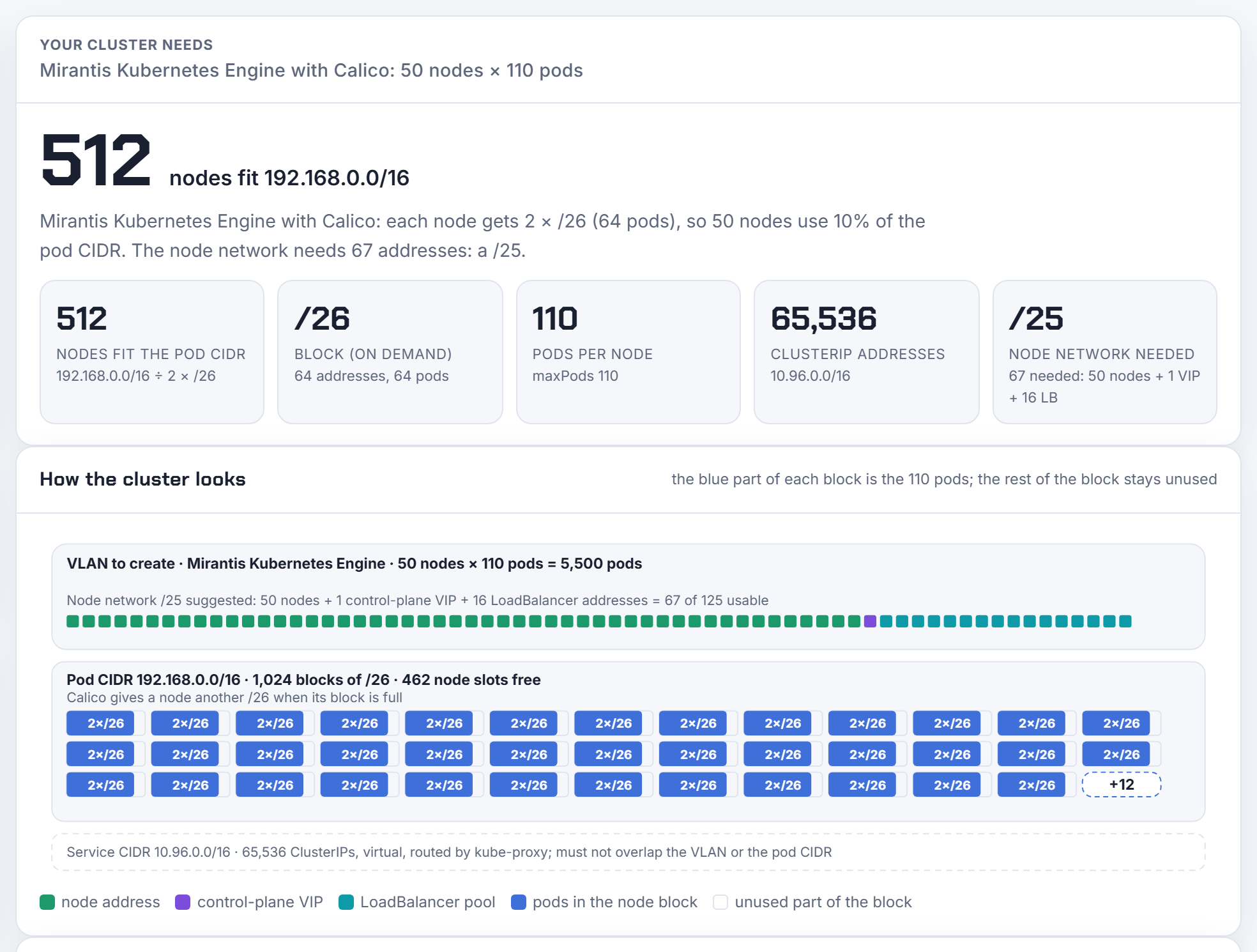 Mirantis Kubernetes Engine with Calico: 2 × /26 per node at 110 pods, 512 nodes fit 192.168.0.0/16, 50 nodes use 10%; the VLAN needs 67 addresses (50 nodes + 1 VIP + 16 MetalLB), a /25