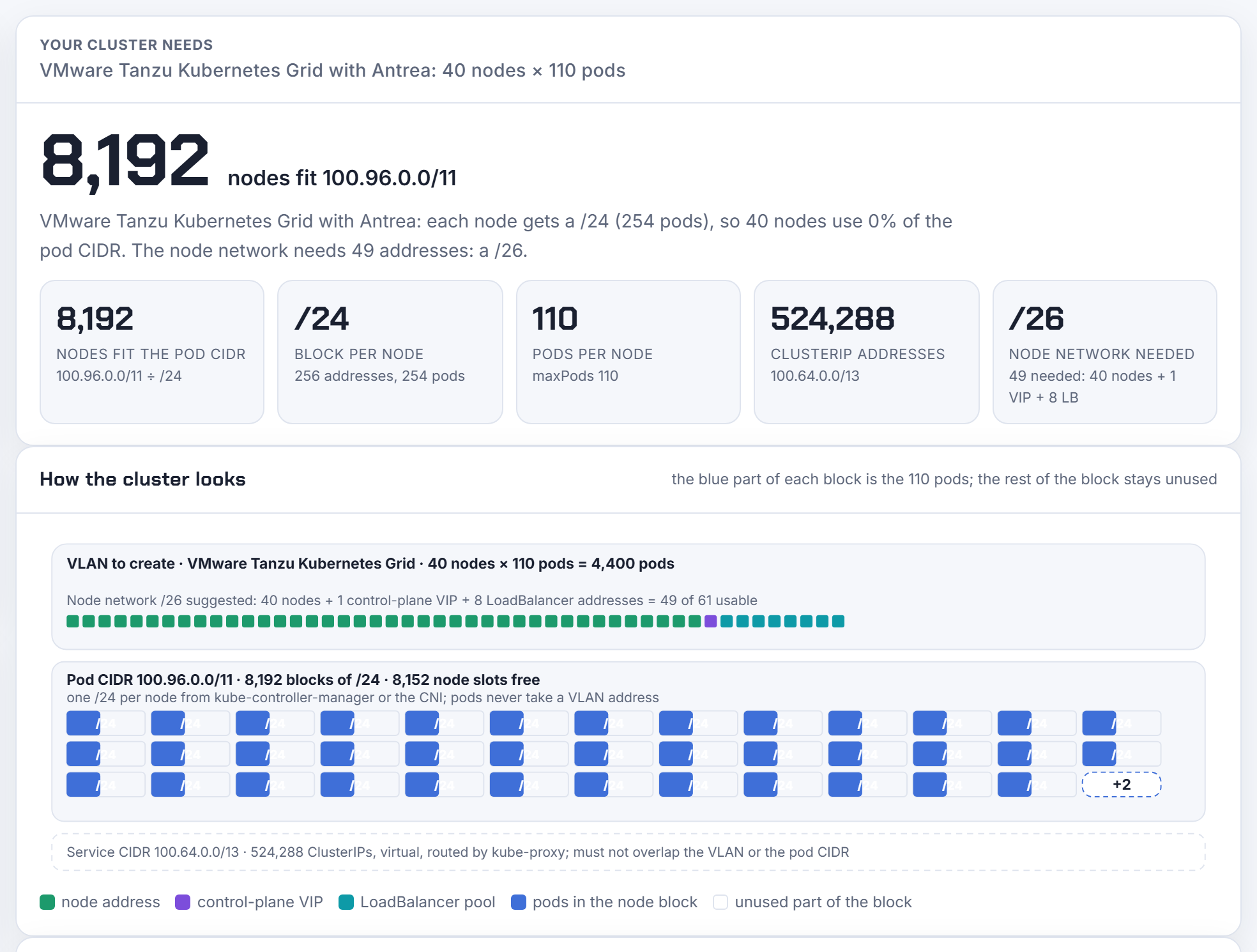 Tanzu Kubernetes Grid with Antrea: 100.96.0.0/11 holds 8,192 nodes at a /24 each; Services from 100.64.0.0/13