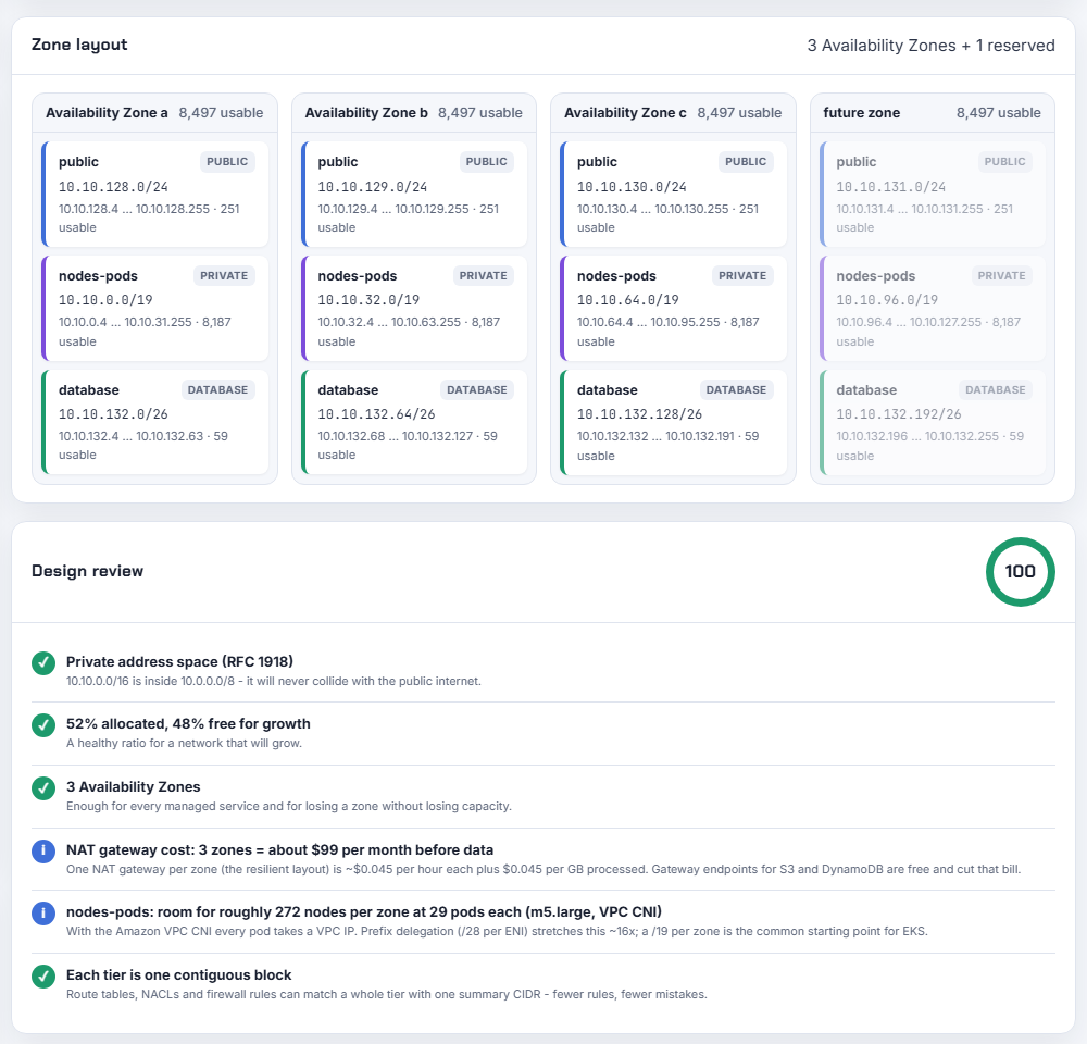 EKS preset with a reserved fourth zone - zone layout cards and a 100 out of 100 design review